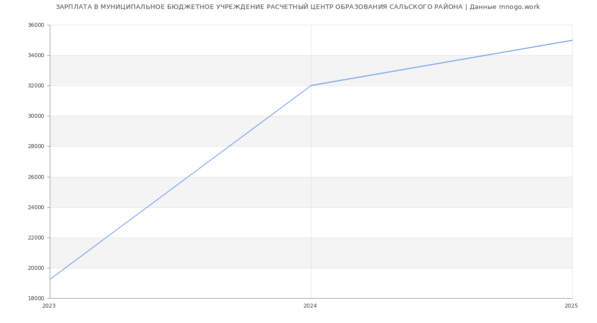 Статистика зарплат МУНИЦИПАЛЬНОЕ БЮДЖЕТНОЕ УЧРЕЖДЕНИЕ РАСЧЕТНЫЙ ЦЕНТР ОБРАЗОВАНИЯ САЛЬСКОГО РАЙОНА