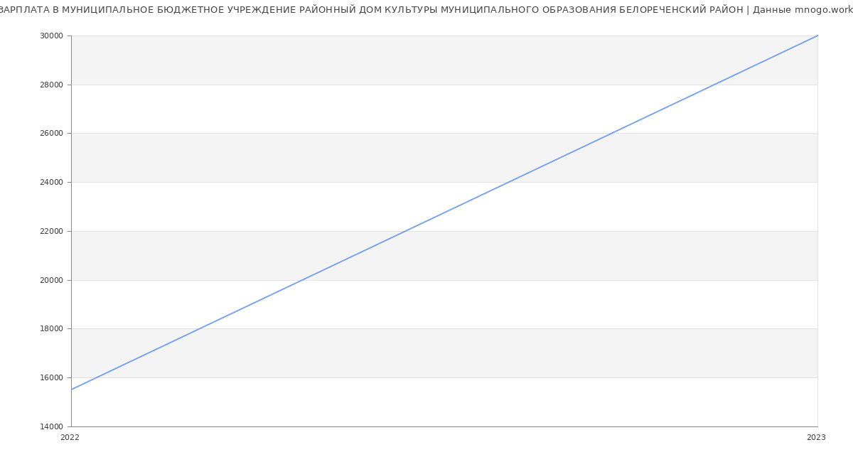 Статистика зарплат МУНИЦИПАЛЬНОЕ БЮДЖЕТНОЕ УЧРЕЖДЕНИЕ РАЙОННЫЙ ДОМ КУЛЬТУРЫ МУНИЦИПАЛЬНОГО ОБРАЗОВАНИЯ БЕЛОРЕЧЕНСКИЙ РАЙОН