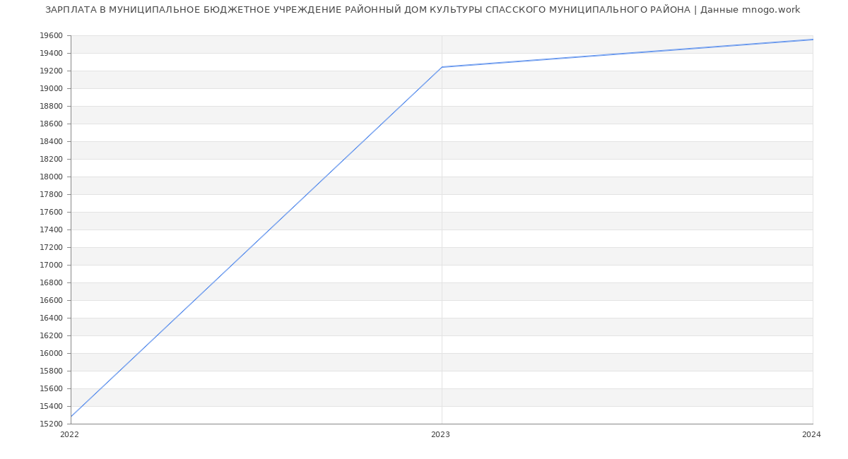 Статистика зарплат МУНИЦИПАЛЬНОЕ БЮДЖЕТНОЕ УЧРЕЖДЕНИЕ РАЙОННЫЙ ДОМ КУЛЬТУРЫ СПАССКОГО МУНИЦИПАЛЬНОГО РАЙОНА
