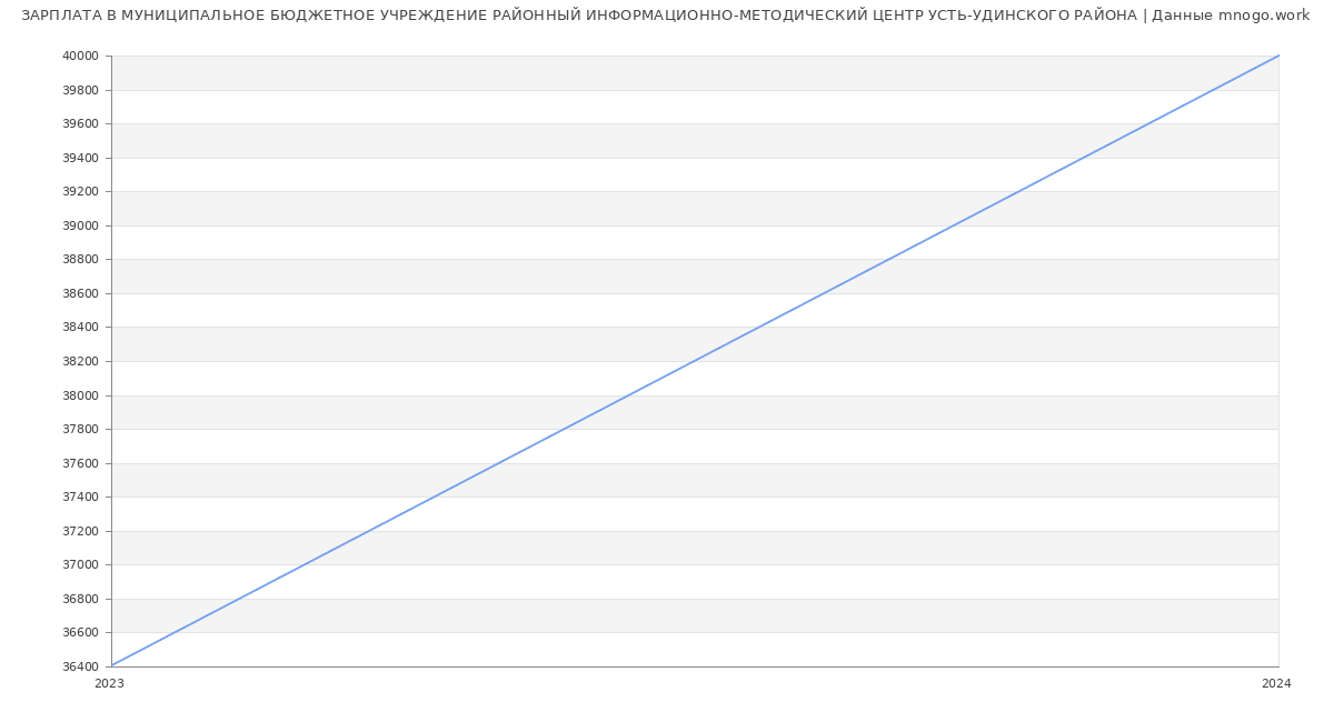 Статистика зарплат МУНИЦИПАЛЬНОЕ БЮДЖЕТНОЕ УЧРЕЖДЕНИЕ РАЙОННЫЙ ИНФОРМАЦИОННО-МЕТОДИЧЕСКИЙ ЦЕНТР УСТЬ-УДИНСКОГО РАЙОНА