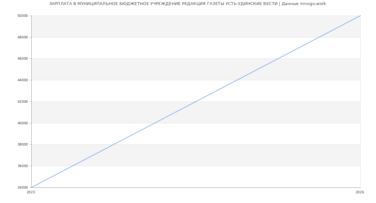 Статистика зарплат МУНИЦИПАЛЬНОЕ БЮДЖЕТНОЕ УЧРЕЖДЕНИЕ РЕДАКЦИЯ ГАЗЕТЫ УСТЬ-УДИНСКИЕ ВЕСТИ