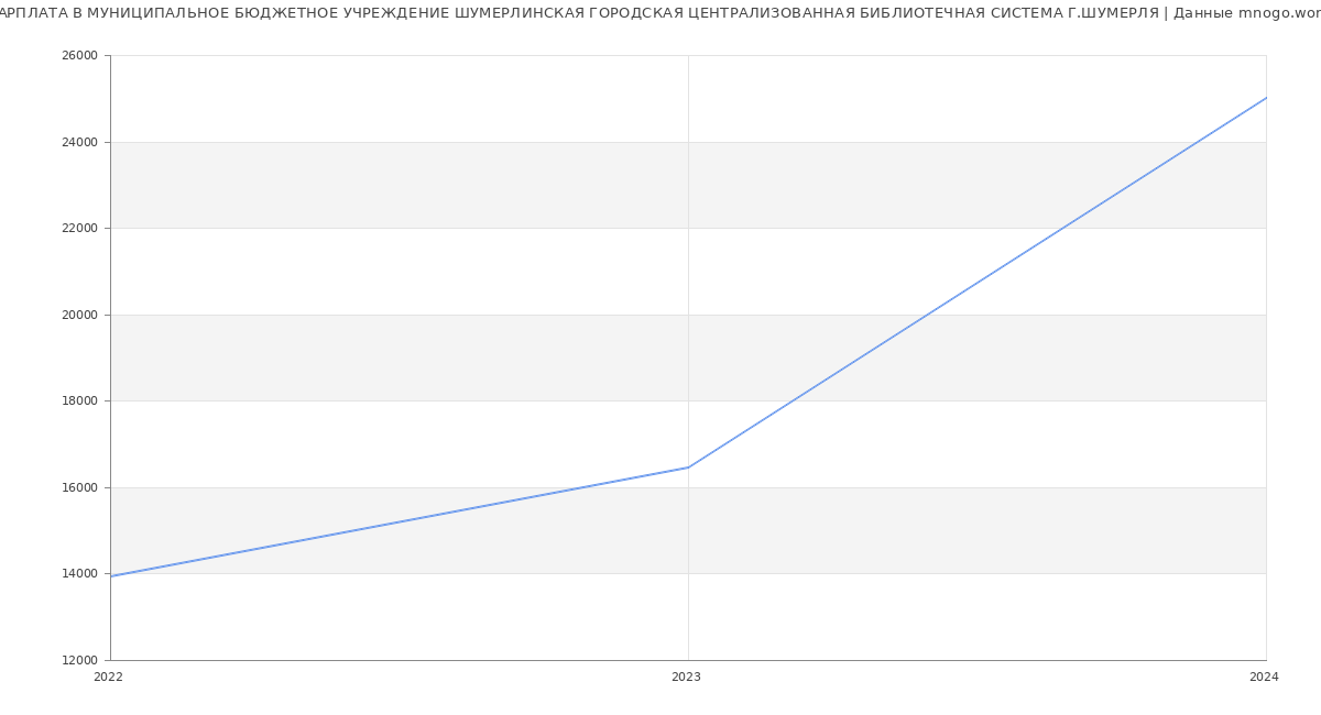 Статистика зарплат МУНИЦИПАЛЬНОЕ БЮДЖЕТНОЕ УЧРЕЖДЕНИЕ ШУМЕРЛИНСКАЯ ГОРОДСКАЯ ЦЕНТРАЛИЗОВАННАЯ БИБЛИОТЕЧНАЯ СИСТЕМА Г.ШУМЕРЛЯ