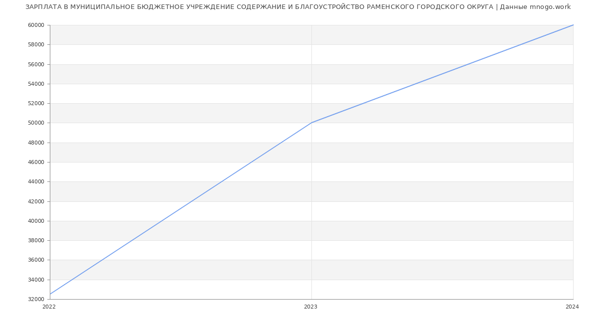 Статистика зарплат МУНИЦИПАЛЬНОЕ БЮДЖЕТНОЕ УЧРЕЖДЕНИЕ СОДЕРЖАНИЕ И БЛАГОУСТРОЙСТВО РАМЕНСКОГО ГОРОДСКОГО ОКРУГА