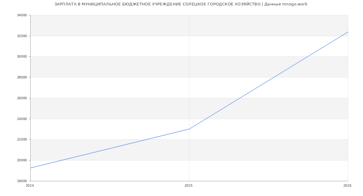 Статистика зарплат МУНИЦИПАЛЬНОЕ БЮДЖЕТНОЕ УЧРЕЖДЕНИЕ СОЛЕЦКОЕ ГОРОДСКОЕ ХОЗЯЙСТВО