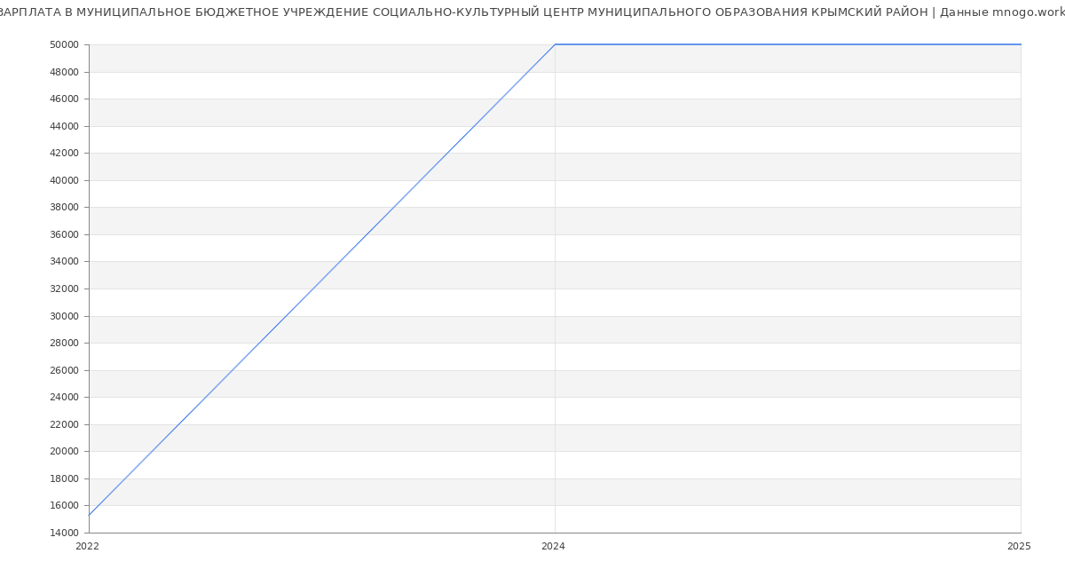 Статистика зарплат МУНИЦИПАЛЬНОЕ БЮДЖЕТНОЕ УЧРЕЖДЕНИЕ СОЦИАЛЬНО-КУЛЬТУРНЫЙ ЦЕНТР МУНИЦИПАЛЬНОГО ОБРАЗОВАНИЯ КРЫМСКИЙ РАЙОН
