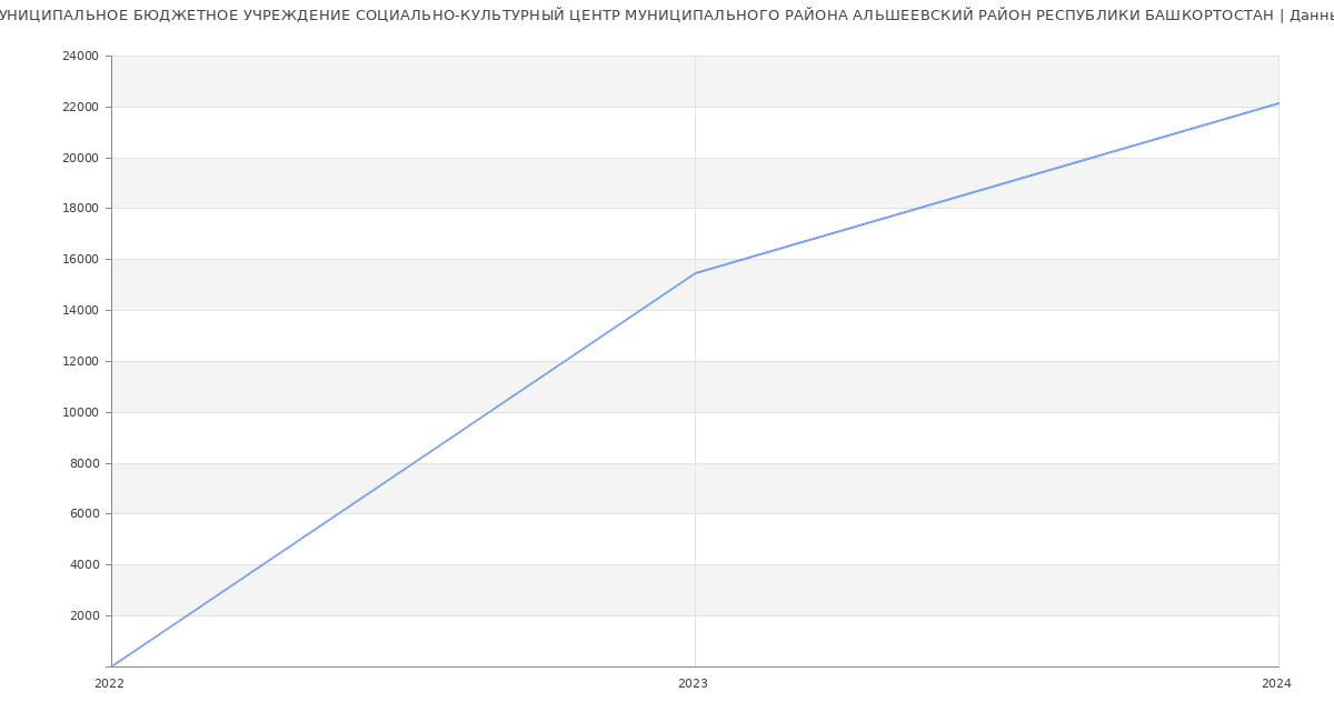 Статистика зарплат МУНИЦИПАЛЬНОЕ БЮДЖЕТНОЕ УЧРЕЖДЕНИЕ СОЦИАЛЬНО-КУЛЬТУРНЫЙ ЦЕНТР МУНИЦИПАЛЬНОГО РАЙОНА АЛЬШЕЕВСКИЙ РАЙОН РЕСПУБЛИКИ БАШКОРТОСТАН
