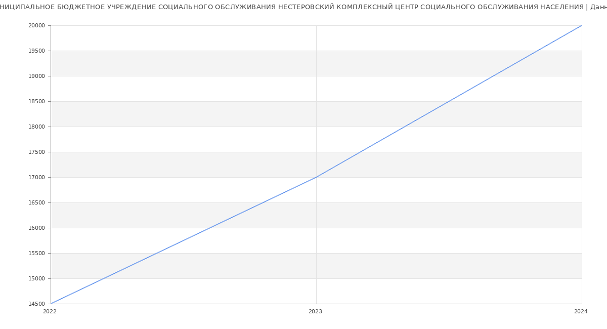 Статистика зарплат МУНИЦИПАЛЬНОЕ БЮДЖЕТНОЕ УЧРЕЖДЕНИЕ СОЦИАЛЬНОГО ОБСЛУЖИВАНИЯ НЕСТЕРОВСКИЙ КОМПЛЕКСНЫЙ ЦЕНТР СОЦИАЛЬНОГО ОБСЛУЖИВАНИЯ НАСЕЛЕНИЯ