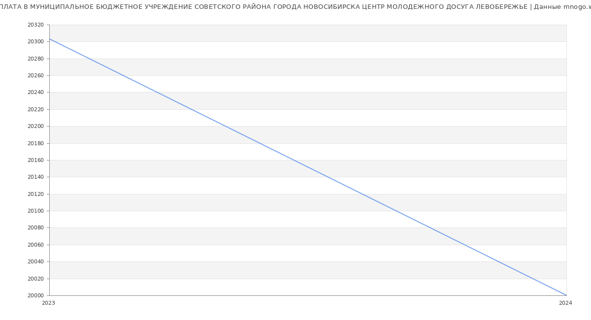 Статистика зарплат МУНИЦИПАЛЬНОЕ БЮДЖЕТНОЕ УЧРЕЖДЕНИЕ СОВЕТСКОГО РАЙОНА ГОРОДА НОВОСИБИРСКА ЦЕНТР МОЛОДЕЖНОГО ДОСУГА ЛЕВОБЕРЕЖЬЕ