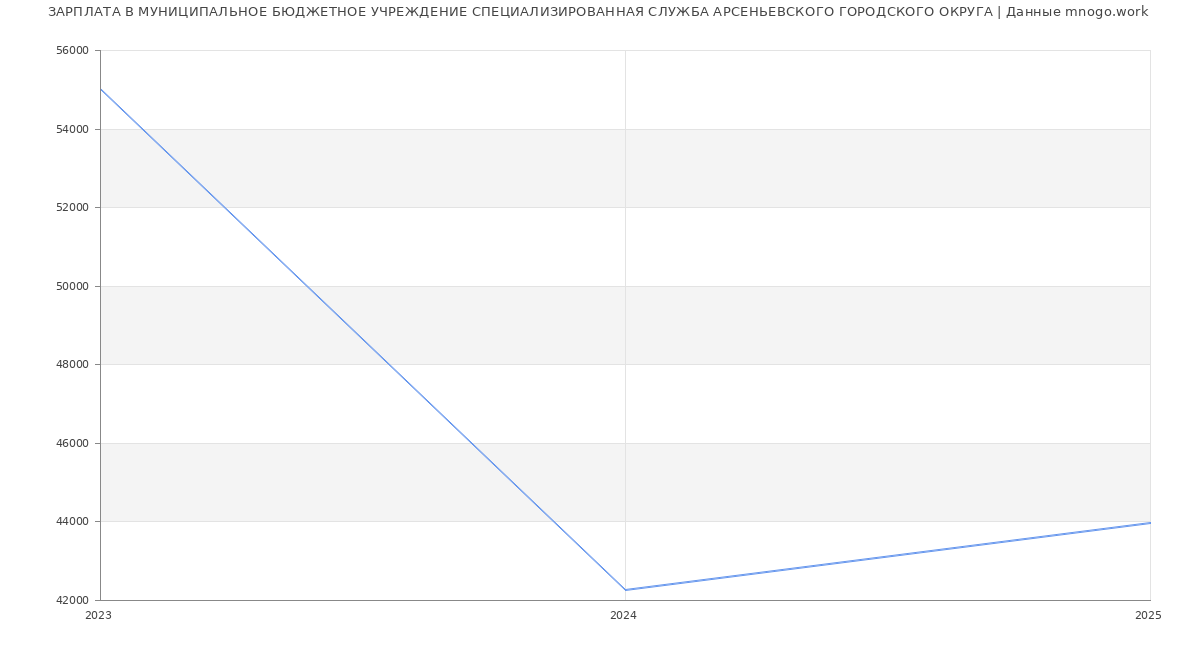 Статистика зарплат МУНИЦИПАЛЬНОЕ БЮДЖЕТНОЕ УЧРЕЖДЕНИЕ СПЕЦИАЛИЗИРОВАННАЯ СЛУЖБА АРСЕНЬЕВСКОГО ГОРОДСКОГО ОКРУГА