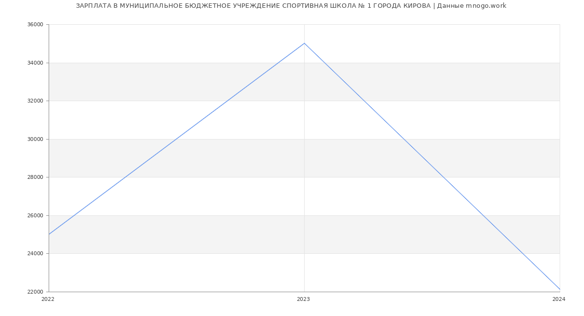 Статистика зарплат МУНИЦИПАЛЬНОЕ БЮДЖЕТНОЕ УЧРЕЖДЕНИЕ СПОРТИВНАЯ ШКОЛА № 1 ГОРОДА КИРОВА