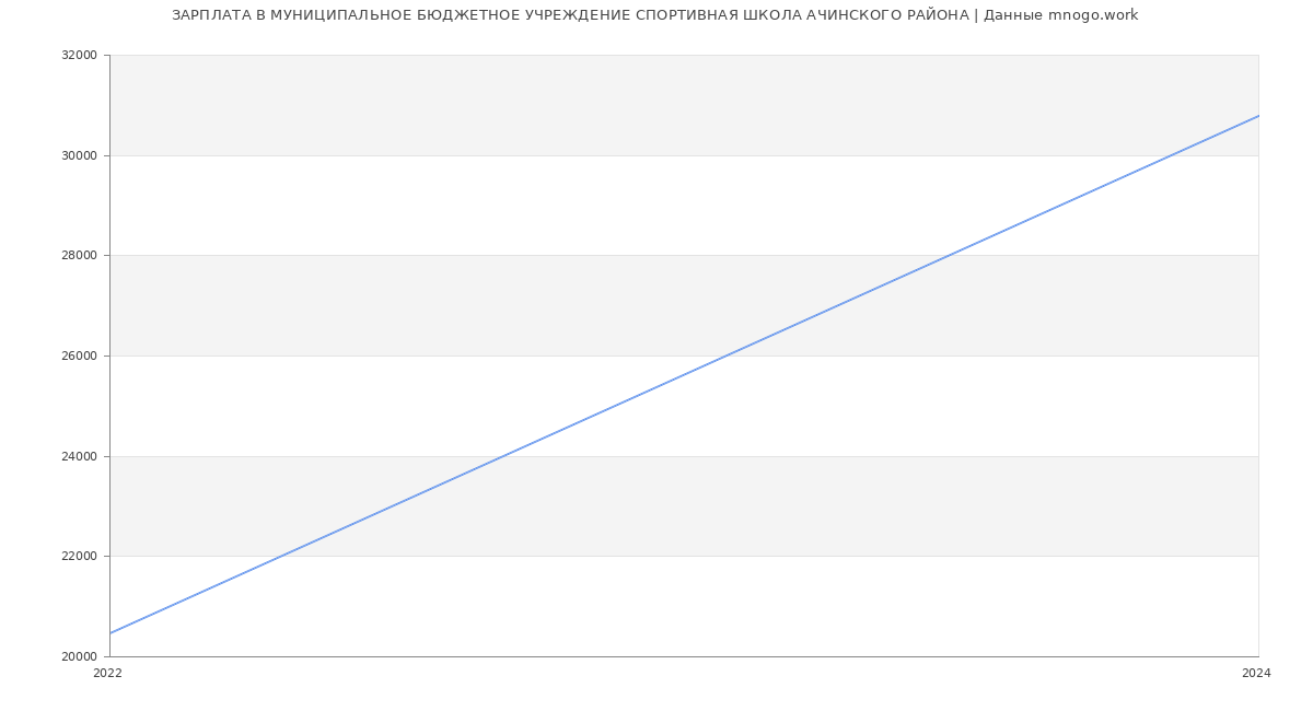 Статистика зарплат МУНИЦИПАЛЬНОЕ БЮДЖЕТНОЕ УЧРЕЖДЕНИЕ СПОРТИВНАЯ ШКОЛА АЧИНСКОГО РАЙОНА