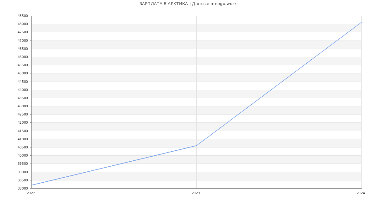 Статистика зарплат АРКТИКА