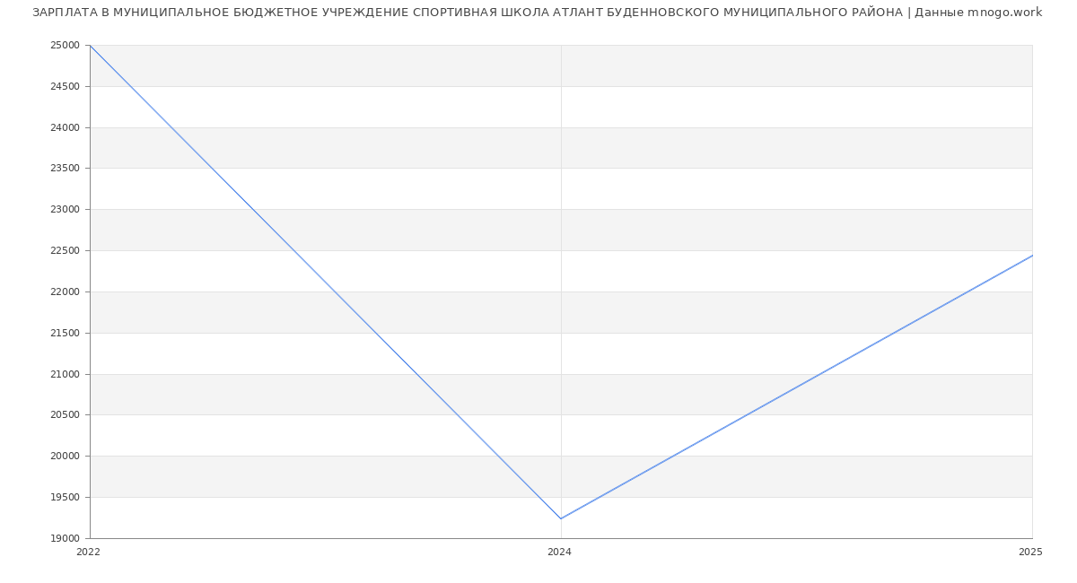 Статистика зарплат МУНИЦИПАЛЬНОЕ БЮДЖЕТНОЕ УЧРЕЖДЕНИЕ СПОРТИВНАЯ ШКОЛА АТЛАНТ БУДЕННОВСКОГО МУНИЦИПАЛЬНОГО РАЙОНА