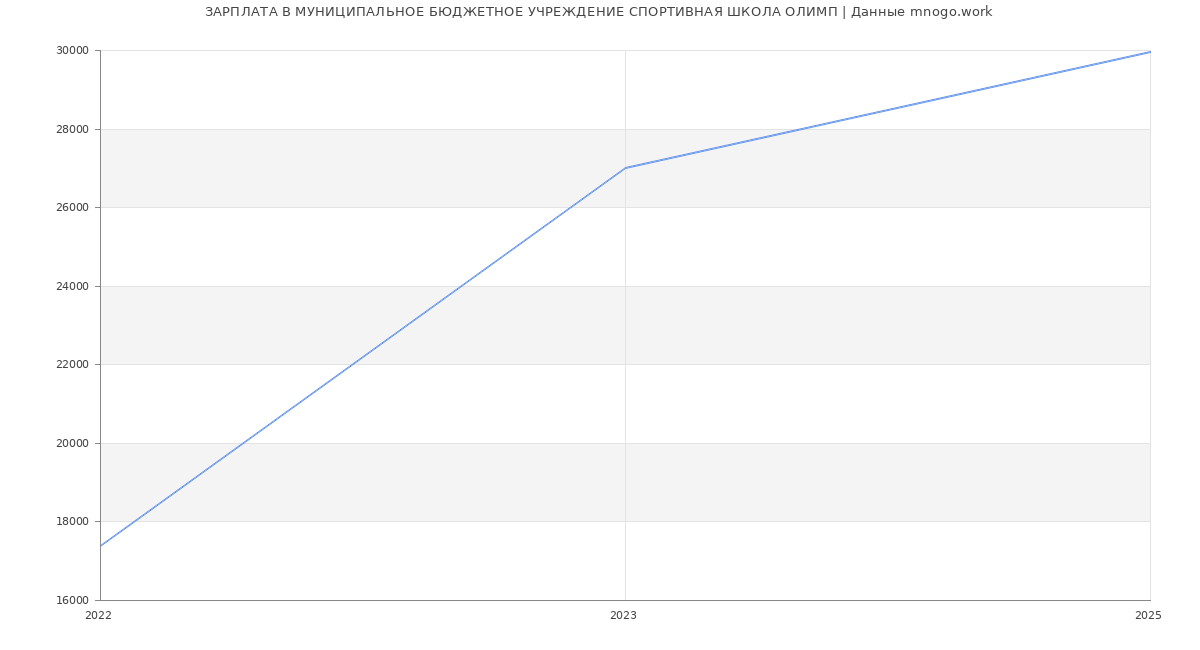 Статистика зарплат МУНИЦИПАЛЬНОЕ БЮДЖЕТНОЕ УЧРЕЖДЕНИЕ СПОРТИВНАЯ ШКОЛА ОЛИМП