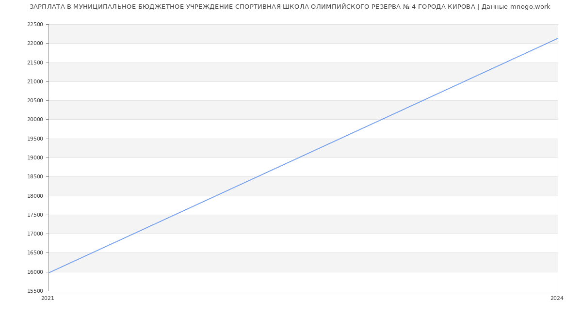 Статистика зарплат МУНИЦИПАЛЬНОЕ БЮДЖЕТНОЕ УЧРЕЖДЕНИЕ СПОРТИВНАЯ ШКОЛА ОЛИМПИЙСКОГО РЕЗЕРВА № 4 ГОРОДА КИРОВА