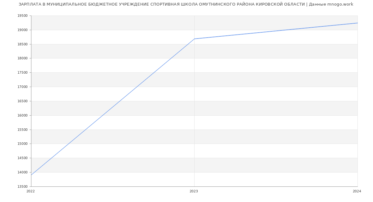 Статистика зарплат МУНИЦИПАЛЬНОЕ БЮДЖЕТНОЕ УЧРЕЖДЕНИЕ СПОРТИВНАЯ ШКОЛА ОМУТНИНСКОГО РАЙОНА КИРОВСКОЙ ОБЛАСТИ