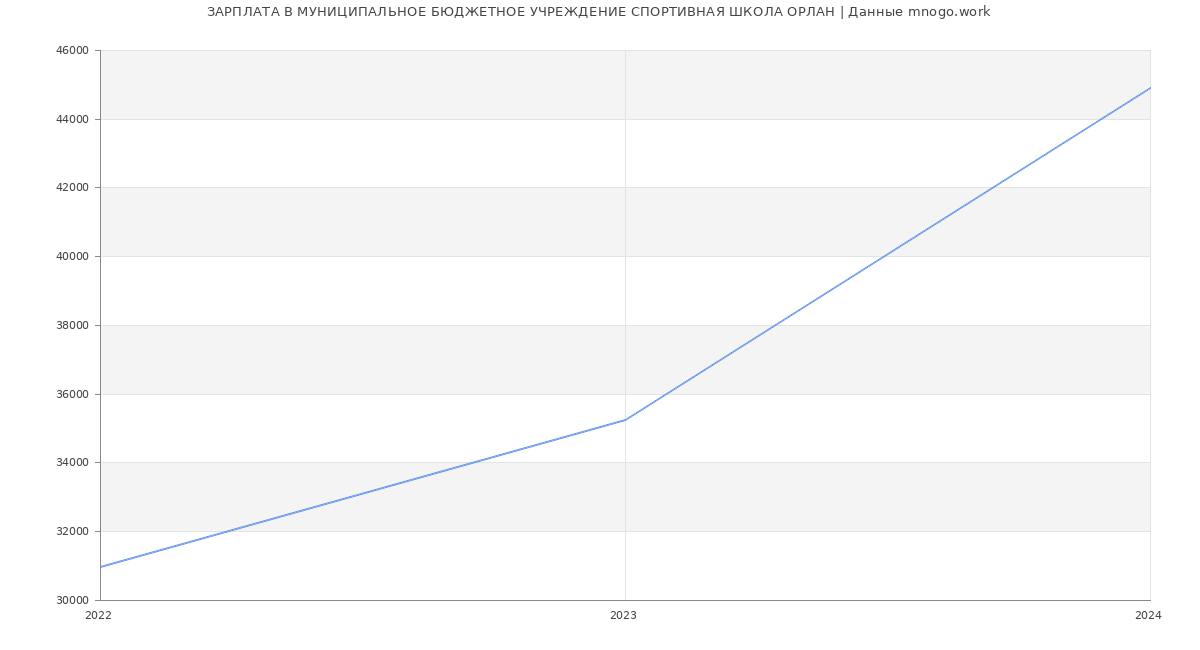 Статистика зарплат МУНИЦИПАЛЬНОЕ БЮДЖЕТНОЕ УЧРЕЖДЕНИЕ СПОРТИВНАЯ ШКОЛА ОРЛАН