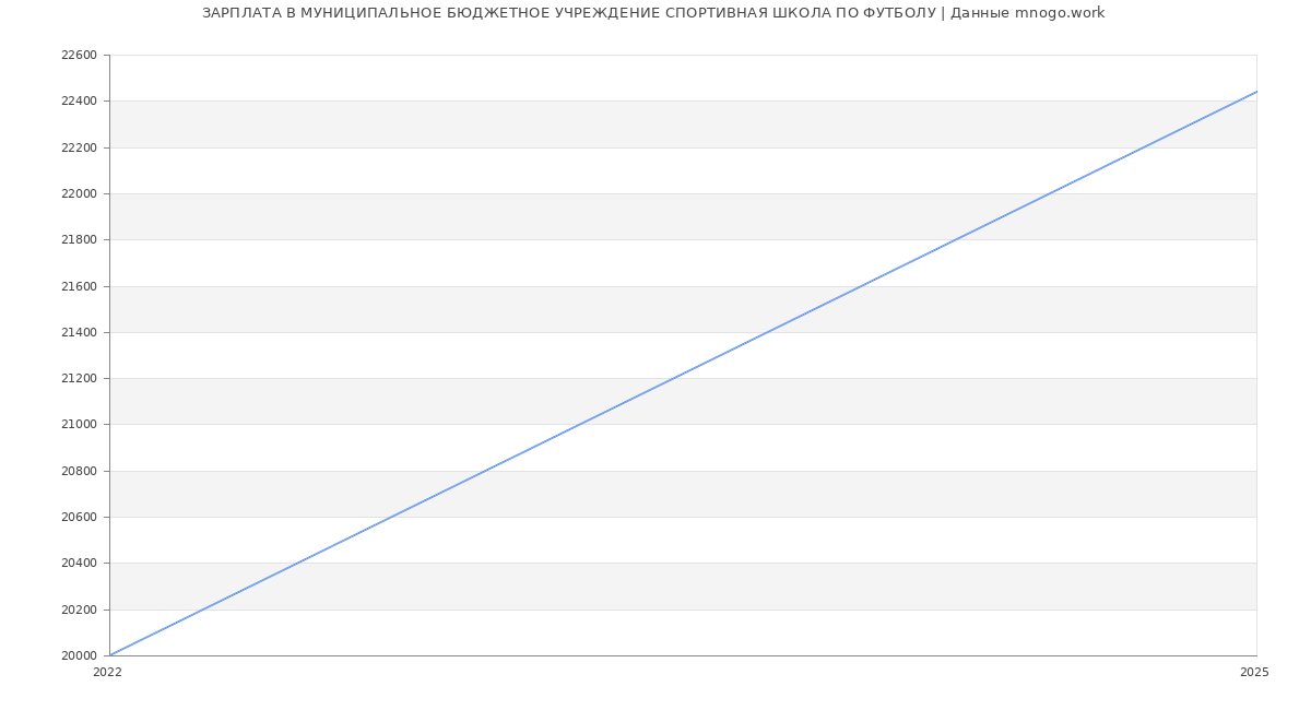 Статистика зарплат МУНИЦИПАЛЬНОЕ БЮДЖЕТНОЕ УЧРЕЖДЕНИЕ СПОРТИВНАЯ ШКОЛА ПО ФУТБОЛУ