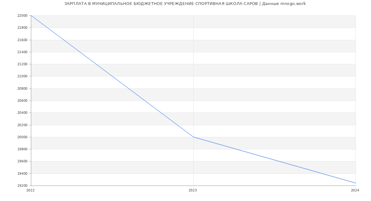 Статистика зарплат МУНИЦИПАЛЬНОЕ БЮДЖЕТНОЕ УЧРЕЖДЕНИЕ СПОРТИВНАЯ ШКОЛА САРОВ