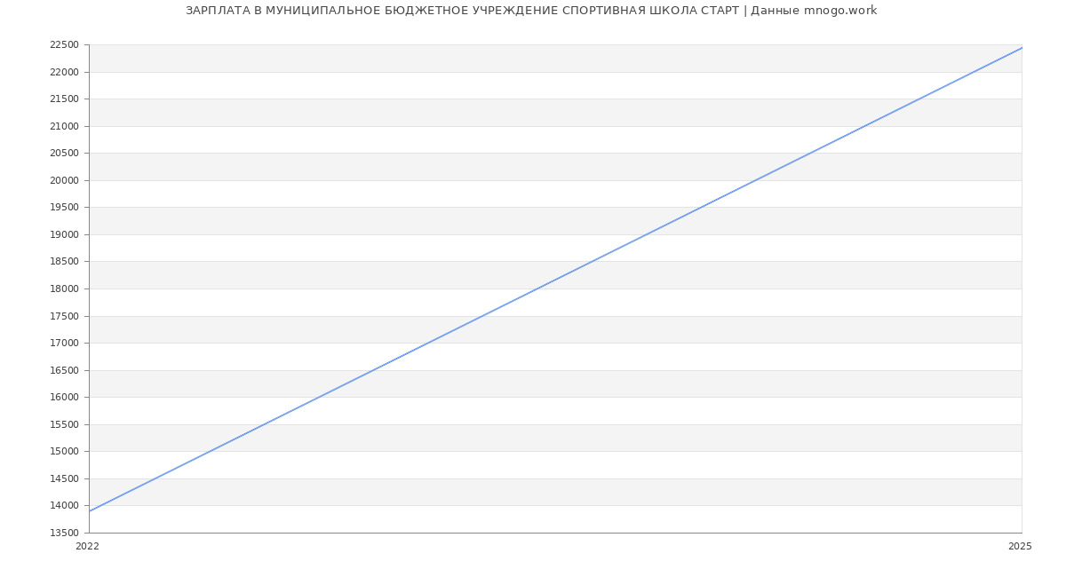 Статистика зарплат МУНИЦИПАЛЬНОЕ БЮДЖЕТНОЕ УЧРЕЖДЕНИЕ СПОРТИВНАЯ ШКОЛА СТАРТ