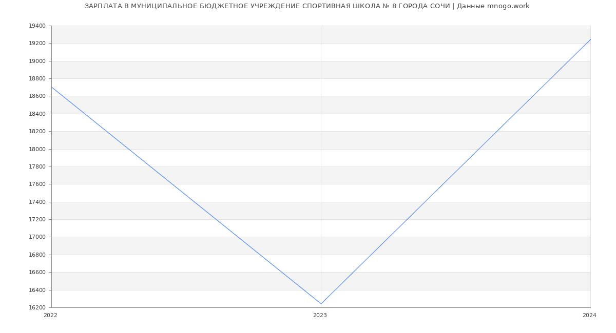 Статистика зарплат МУНИЦИПАЛЬНОЕ БЮДЖЕТНОЕ УЧРЕЖДЕНИЕ СПОРТИВНАЯ ШКОЛА № 8 ГОРОДА СОЧИ