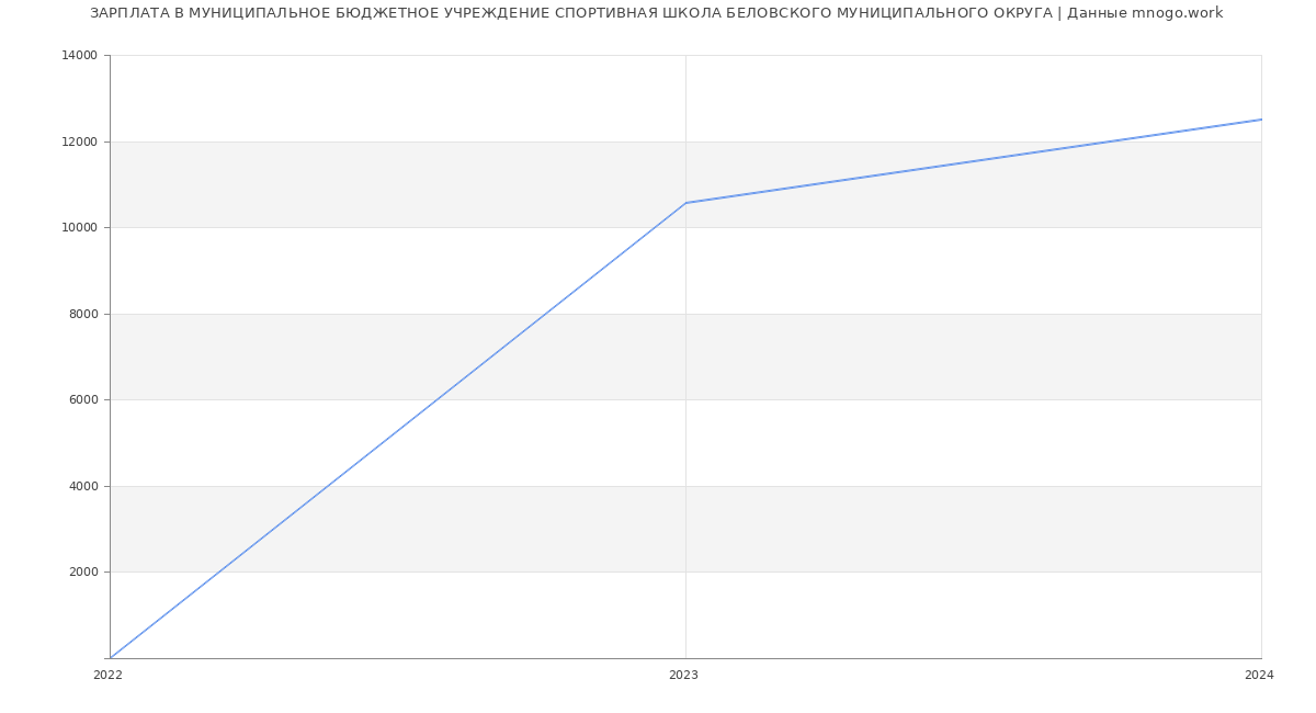 Статистика зарплат МУНИЦИПАЛЬНОЕ БЮДЖЕТНОЕ УЧРЕЖДЕНИЕ СПОРТИВНАЯ ШКОЛА БЕЛОВСКОГО МУНИЦИПАЛЬНОГО ОКРУГА