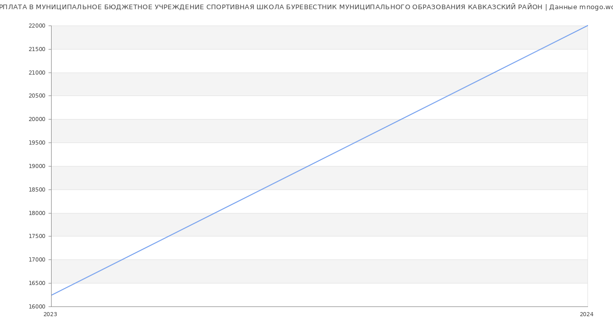 Статистика зарплат МУНИЦИПАЛЬНОЕ БЮДЖЕТНОЕ УЧРЕЖДЕНИЕ СПОРТИВНАЯ ШКОЛА БУРЕВЕСТНИК МУНИЦИПАЛЬНОГО ОБРАЗОВАНИЯ КАВКАЗСКИЙ РАЙОН