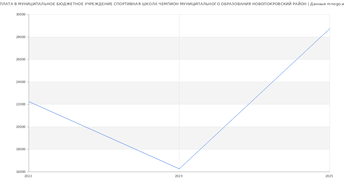 Статистика зарплат МУНИЦИПАЛЬНОЕ БЮДЖЕТНОЕ УЧРЕЖДЕНИЕ СПОРТИВНАЯ ШКОЛА ЧЕМПИОН МУНИЦИПАЛЬНОГО ОБРАЗОВАНИЯ НОВОПОКРОВСКИЙ РАЙОН