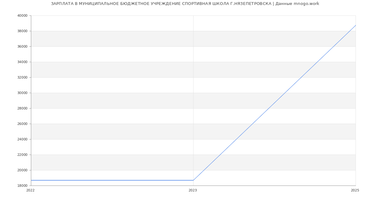 Статистика зарплат МУНИЦИПАЛЬНОЕ БЮДЖЕТНОЕ УЧРЕЖДЕНИЕ СПОРТИВНАЯ ШКОЛА Г.НЯЗЕПЕТРОВСКА