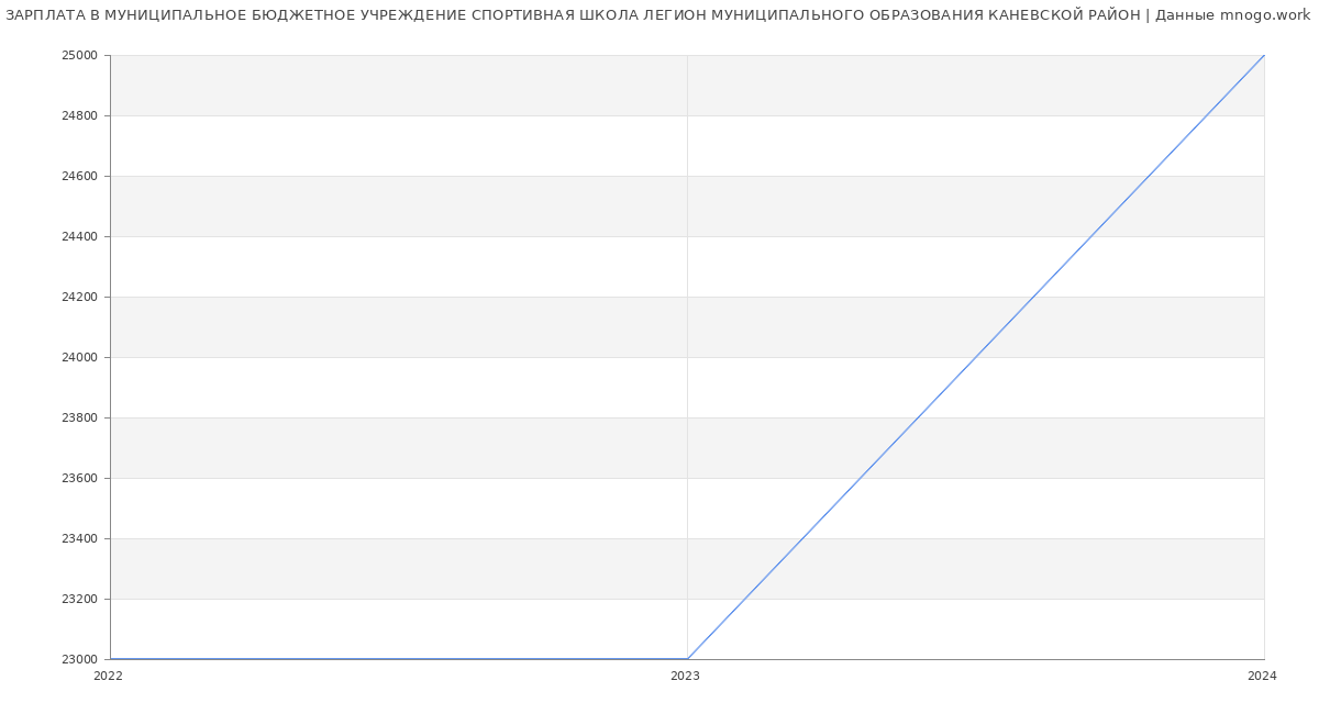 Статистика зарплат МУНИЦИПАЛЬНОЕ БЮДЖЕТНОЕ УЧРЕЖДЕНИЕ СПОРТИВНАЯ ШКОЛА ЛЕГИОН МУНИЦИПАЛЬНОГО ОБРАЗОВАНИЯ КАНЕВСКОЙ РАЙОН