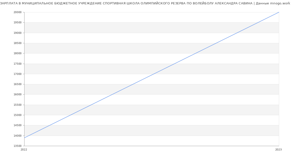 Статистика зарплат МУНИЦИПАЛЬНОЕ БЮДЖЕТНОЕ УЧРЕЖДЕНИЕ СПОРТИВНАЯ ШКОЛА ОЛИМПИЙСКОГО РЕЗЕРВА ПО ВОЛЕЙБОЛУ АЛЕКСАНДРА САВИНА
