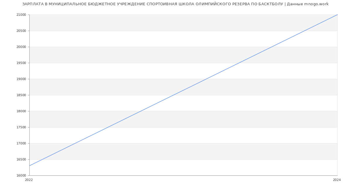 Статистика зарплат МУНИЦИПАЛЬНОЕ БЮДЖЕТНОЕ УЧРЕЖДЕНИЕ СПОРТОИВНАЯ ШКОЛА ОЛИМПИЙСКОГО РЕЗЕРВА ПО БАСКТБОЛУ