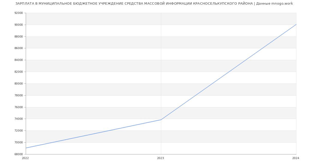 Статистика зарплат МУНИЦИПАЛЬНОЕ БЮДЖЕТНОЕ УЧРЕЖДЕНИЕ СРЕДСТВА МАССОВОЙ ИНФОРМАЦИИ КРАСНОСЕЛЬКУПСКОГО РАЙОНА