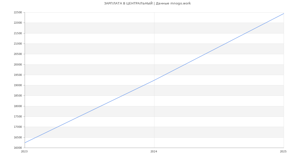 Статистика зарплат ЦЕНТРАЛЬНЫЙ