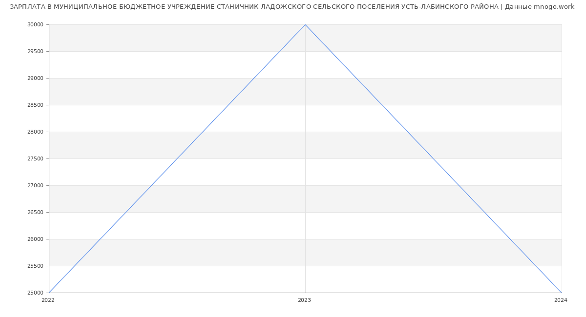 Статистика зарплат МУНИЦИПАЛЬНОЕ БЮДЖЕТНОЕ УЧРЕЖДЕНИЕ СТАНИЧНИК ЛАДОЖСКОГО СЕЛЬСКОГО ПОСЕЛЕНИЯ УСТЬ-ЛАБИНСКОГО РАЙОНА