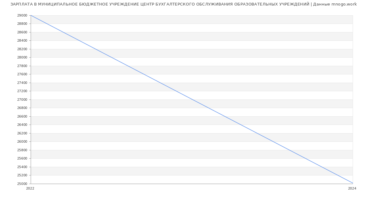 Статистика зарплат МУНИЦИПАЛЬНОЕ БЮДЖЕТНОЕ УЧРЕЖДЕНИЕ ЦЕНТР БУХГАЛТЕРСКОГО ОБСЛУЖИВАНИЯ ОБРАЗОВАТЕЛЬНЫХ УЧРЕЖДЕНИЙ
