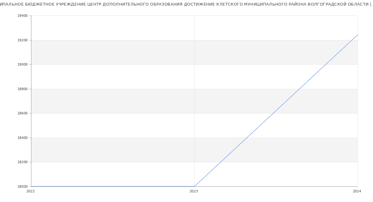 Статистика зарплат МУНИЦИПАЛЬНОЕ БЮДЖЕТНОЕ УЧРЕЖДЕНИЕ ЦЕНТР ДОПОЛНИТЕЛЬНОГО ОБРАЗОВАНИЯ ДОСТИЖЕНИЕ КЛЕТСКОГО МУНИЦИПАЛЬНОГО РАЙОНА ВОЛГОГРАДСКОЙ ОБЛАСТИ