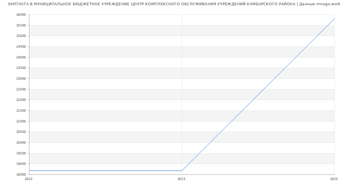 Статистика зарплат МУНИЦИПАЛЬНОЕ БЮДЖЕТНОЕ УЧРЕЖДЕНИЕ ЦЕНТР КОМПЛЕКСНОГО ОБСЛУЖИВАНИЯ УЧРЕЖДЕНИЙ КАМБАРСКОГО РАЙОНА