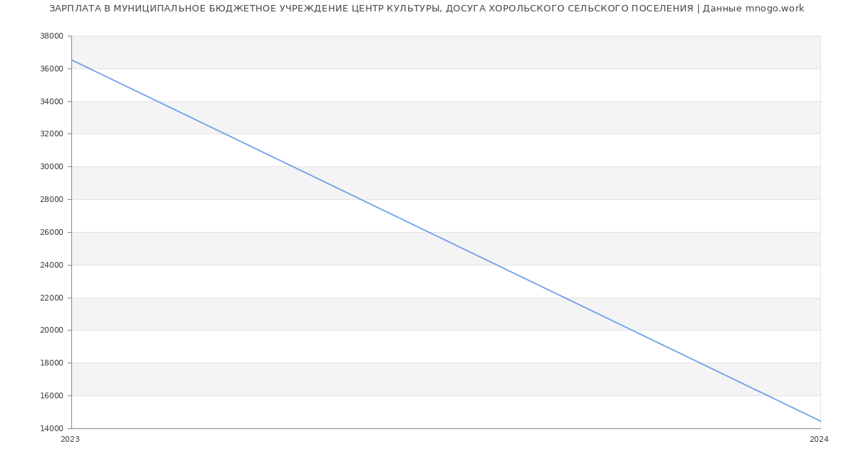 Статистика зарплат МУНИЦИПАЛЬНОЕ БЮДЖЕТНОЕ УЧРЕЖДЕНИЕ ЦЕНТР КУЛЬТУРЫ, ДОСУГА ХОРОЛЬСКОГО СЕЛЬСКОГО ПОСЕЛЕНИЯ