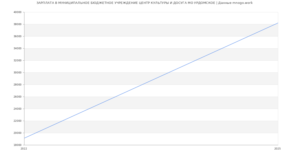 Статистика зарплат МУНИЦИПАЛЬНОЕ БЮДЖЕТНОЕ УЧРЕЖДЕНИЕ ЦЕНТР КУЛЬТУРЫ И ДОСУГА МО УРДОМСКОЕ