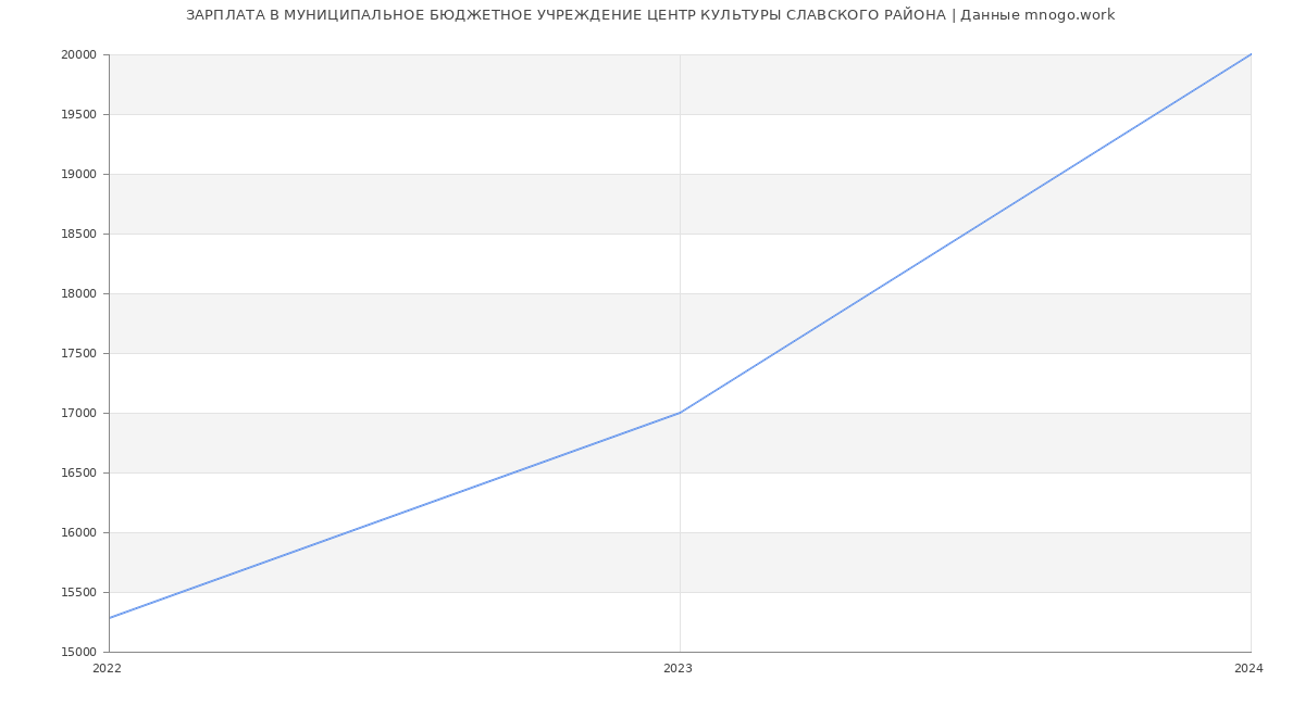 Статистика зарплат МУНИЦИПАЛЬНОЕ БЮДЖЕТНОЕ УЧРЕЖДЕНИЕ ЦЕНТР КУЛЬТУРЫ СЛАВСКОГО РАЙОНА
