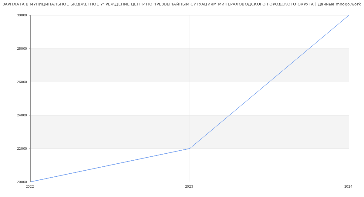 Статистика зарплат МУНИЦИПАЛЬНОЕ БЮДЖЕТНОЕ УЧРЕЖДЕНИЕ ЦЕНТР ПО ЧРЕЗВЫЧАЙНЫМ СИТУАЦИЯМ МИНЕРАЛОВОДСКОГО ГОРОДСКОГО ОКРУГА