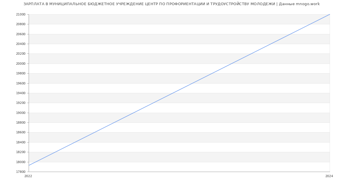 Статистика зарплат МУНИЦИПАЛЬНОЕ БЮДЖЕТНОЕ УЧРЕЖДЕНИЕ ЦЕНТР ПО ПРОФОРИЕНТАЦИИ И ТРУДОУСТРОЙСТВУ МОЛОДЕЖИ