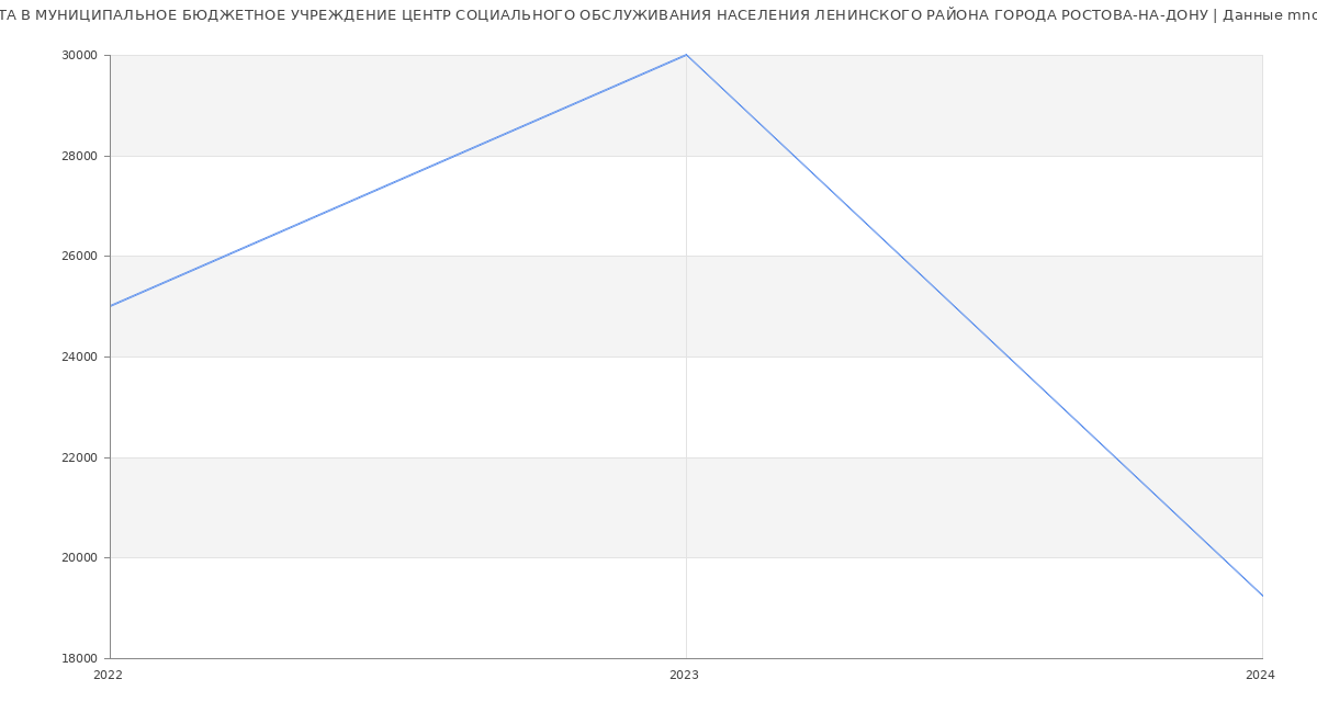 Статистика зарплат МУНИЦИПАЛЬНОЕ БЮДЖЕТНОЕ УЧРЕЖДЕНИЕ ЦЕНТР СОЦИАЛЬНОГО ОБСЛУЖИВАНИЯ НАСЕЛЕНИЯ ЛЕНИНСКОГО РАЙОНА ГОРОДА РОСТОВА-НА-ДОНУ