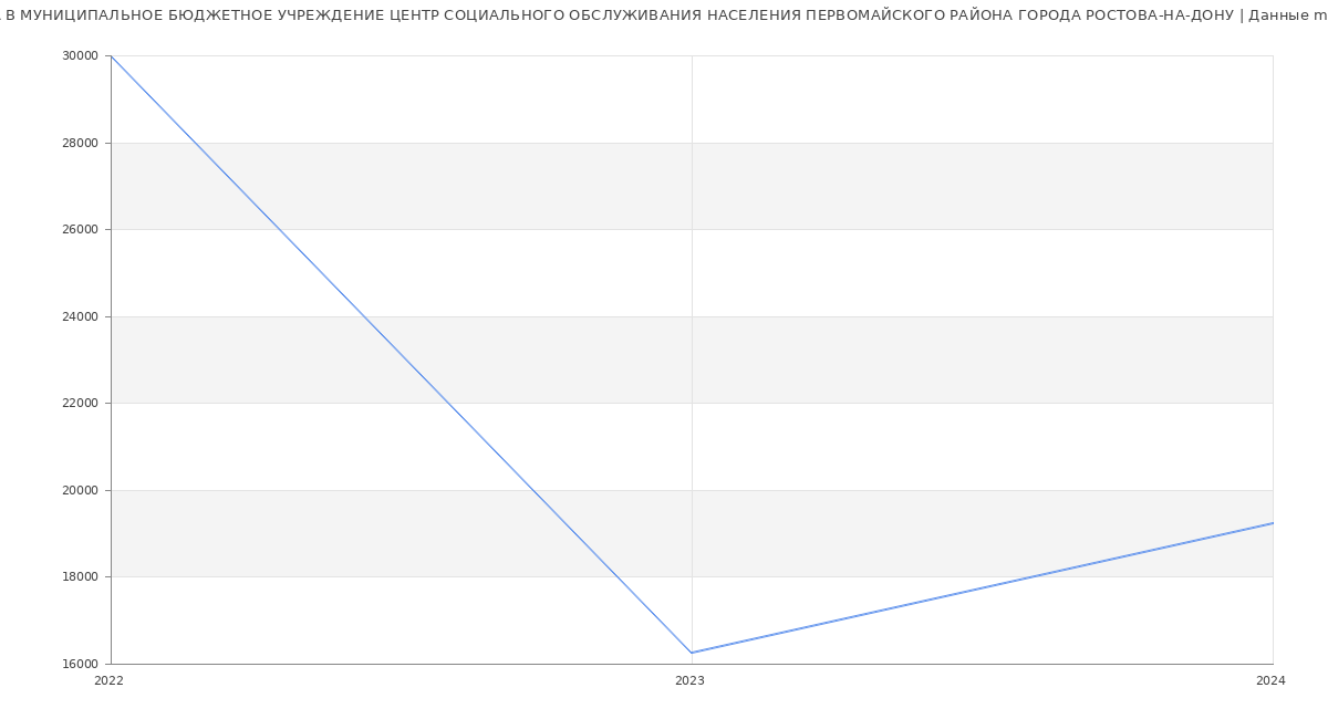 Статистика зарплат МУНИЦИПАЛЬНОЕ БЮДЖЕТНОЕ УЧРЕЖДЕНИЕ ЦЕНТР СОЦИАЛЬНОГО ОБСЛУЖИВАНИЯ НАСЕЛЕНИЯ ПЕРВОМАЙСКОГО РАЙОНА ГОРОДА РОСТОВА-НА-ДОНУ
