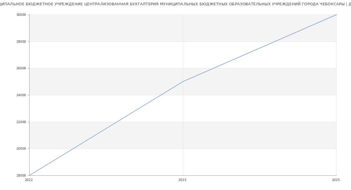 Статистика зарплат МУНИЦИПАЛЬНОЕ БЮДЖЕТНОЕ УЧРЕЖДЕНИЕ ЦЕНТРАЛИЗОВАННАЯ БУХГАЛТЕРИЯ МУНИЦИПАЛЬНЫХ БЮДЖЕТНЫХ ОБРАЗОВАТЕЛЬНЫХ УЧРЕЖДЕНИЙ ГОРОДА ЧЕБОКСАРЫ