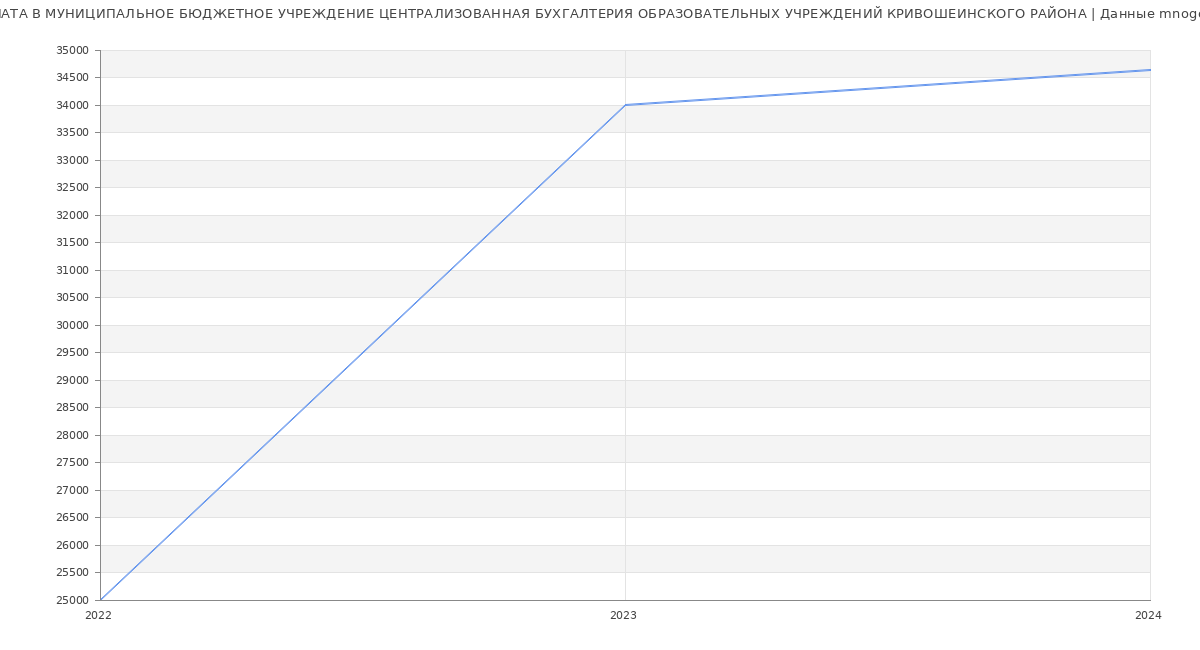 Статистика зарплат МУНИЦИПАЛЬНОЕ БЮДЖЕТНОЕ УЧРЕЖДЕНИЕ ЦЕНТРАЛИЗОВАННАЯ БУХГАЛТЕРИЯ ОБРАЗОВАТЕЛЬНЫХ УЧРЕЖДЕНИЙ КРИВОШЕИНСКОГО РАЙОНА