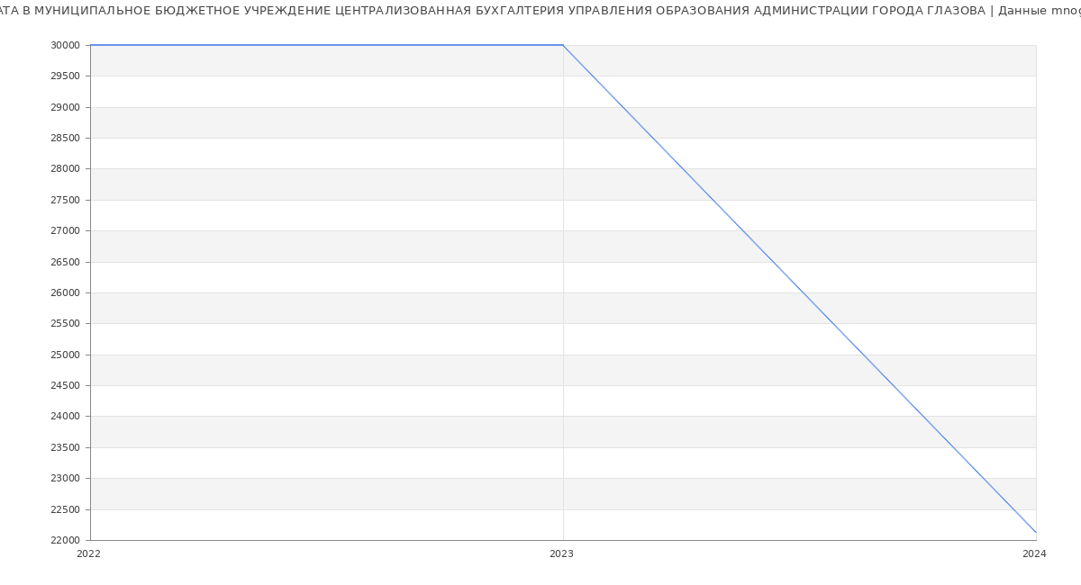 Статистика зарплат МУНИЦИПАЛЬНОЕ БЮДЖЕТНОЕ УЧРЕЖДЕНИЕ ЦЕНТРАЛИЗОВАННАЯ БУХГАЛТЕРИЯ УПРАВЛЕНИЯ ОБРАЗОВАНИЯ АДМИНИСТРАЦИИ ГОРОДА ГЛАЗОВА