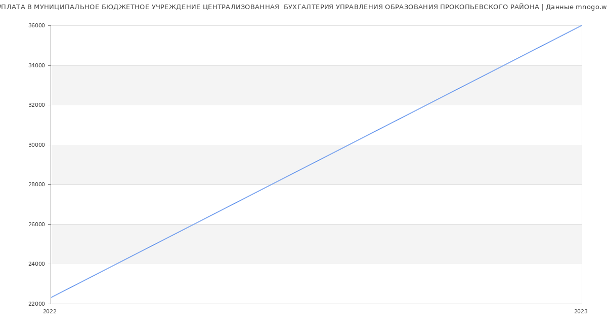 Статистика зарплат МУНИЦИПАЛЬНОЕ БЮДЖЕТНОЕ УЧРЕЖДЕНИЕ ЦЕНТРАЛИЗОВАННАЯ  БУХГАЛТЕРИЯ УПРАВЛЕНИЯ ОБРАЗОВАНИЯ ПРОКОПЬЕВСКОГО РАЙОНА