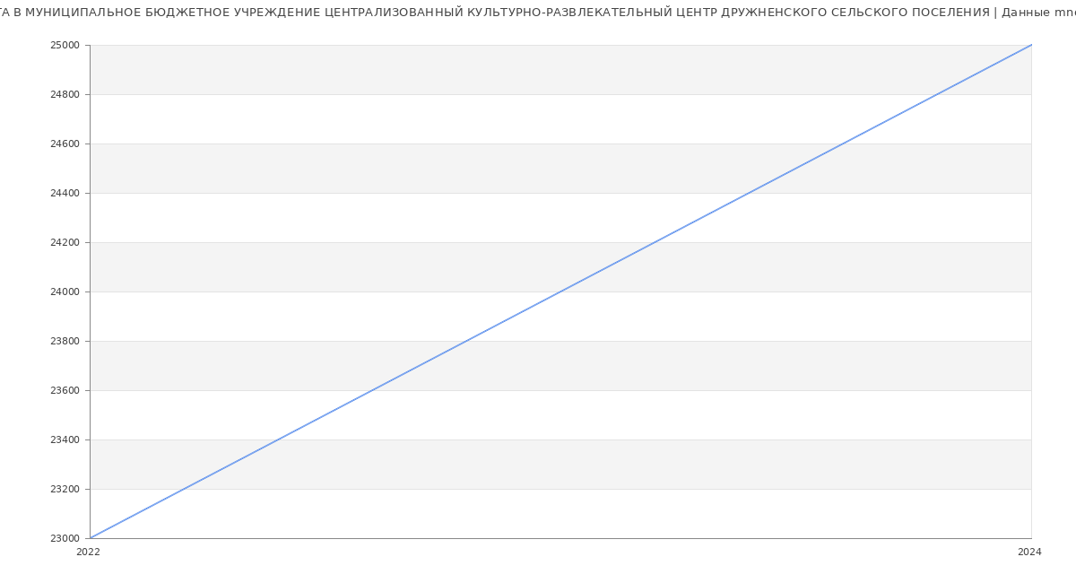 Статистика зарплат МУНИЦИПАЛЬНОЕ БЮДЖЕТНОЕ УЧРЕЖДЕНИЕ ЦЕНТРАЛИЗОВАННЫЙ КУЛЬТУРНО-РАЗВЛЕКАТЕЛЬНЫЙ ЦЕНТР ДРУЖНЕНСКОГО СЕЛЬСКОГО ПОСЕЛЕНИЯ